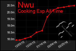 Total Graph of Nwu