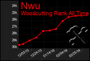 Total Graph of Nwu