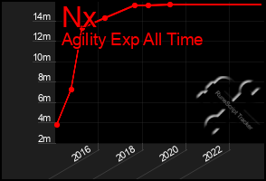 Total Graph of Nx
