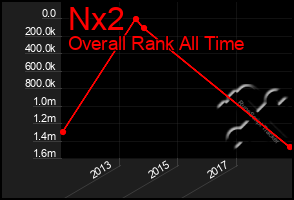 Total Graph of Nx2