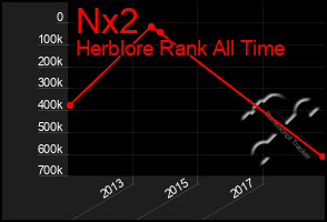Total Graph of Nx2