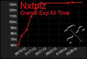 Total Graph of Nxtplz
