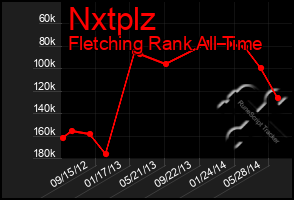 Total Graph of Nxtplz