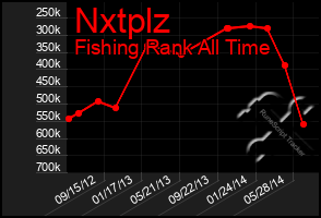 Total Graph of Nxtplz