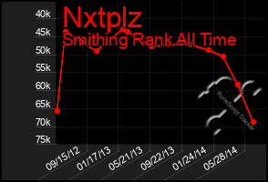 Total Graph of Nxtplz