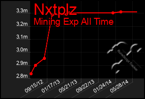 Total Graph of Nxtplz