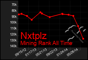 Total Graph of Nxtplz