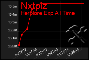 Total Graph of Nxtplz