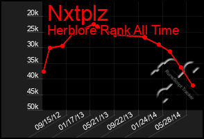 Total Graph of Nxtplz