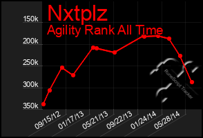 Total Graph of Nxtplz