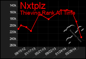 Total Graph of Nxtplz
