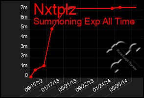Total Graph of Nxtplz