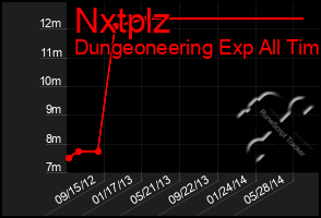 Total Graph of Nxtplz