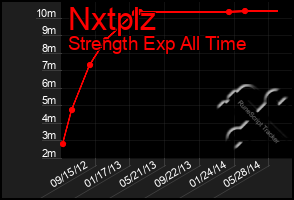 Total Graph of Nxtplz
