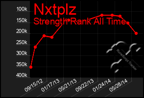 Total Graph of Nxtplz