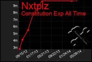 Total Graph of Nxtplz