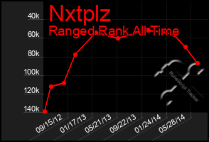 Total Graph of Nxtplz