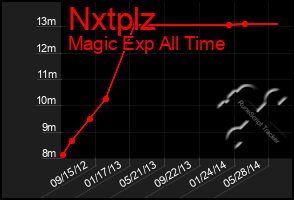 Total Graph of Nxtplz