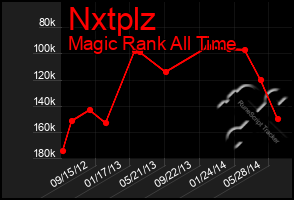 Total Graph of Nxtplz
