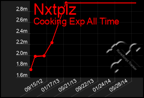 Total Graph of Nxtplz