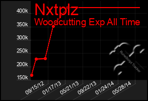 Total Graph of Nxtplz