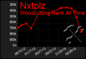 Total Graph of Nxtplz