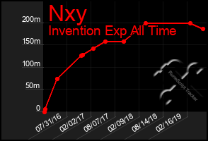 Total Graph of Nxy
