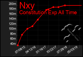 Total Graph of Nxy