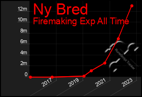Total Graph of Ny Bred