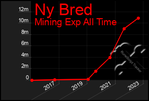 Total Graph of Ny Bred