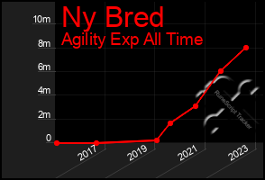 Total Graph of Ny Bred