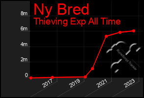 Total Graph of Ny Bred