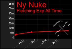 Total Graph of Ny Nuke