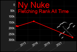 Total Graph of Ny Nuke