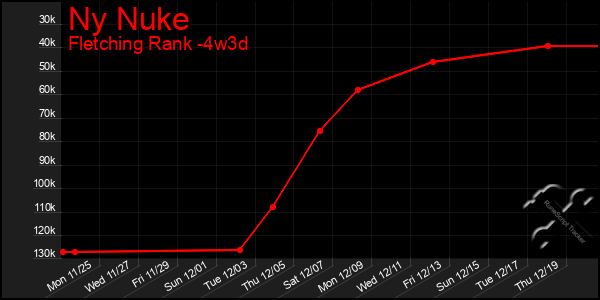 Last 31 Days Graph of Ny Nuke