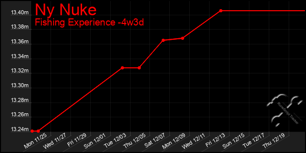 Last 31 Days Graph of Ny Nuke