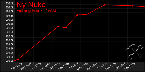 Last 31 Days Graph of Ny Nuke