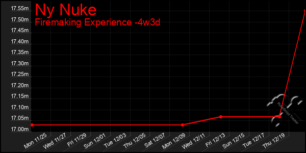 Last 31 Days Graph of Ny Nuke