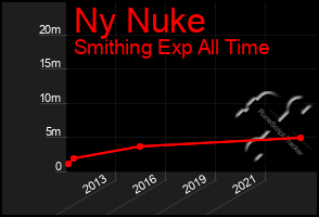 Total Graph of Ny Nuke