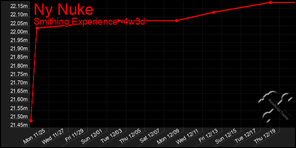 Last 31 Days Graph of Ny Nuke