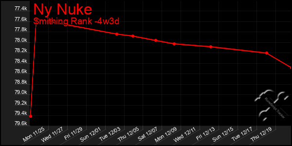 Last 31 Days Graph of Ny Nuke