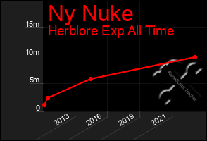 Total Graph of Ny Nuke