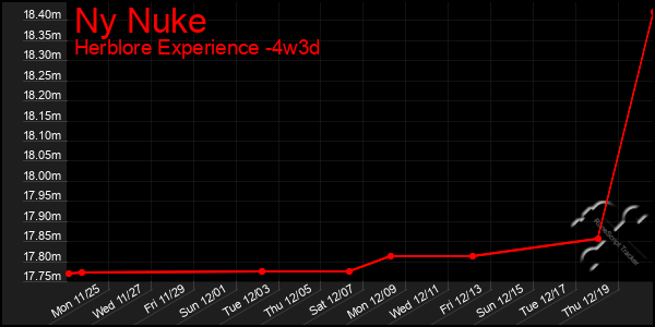 Last 31 Days Graph of Ny Nuke