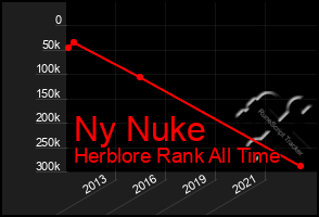 Total Graph of Ny Nuke