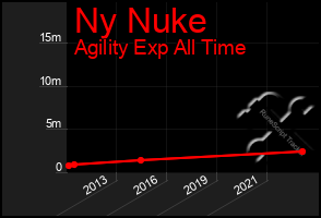 Total Graph of Ny Nuke