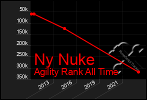 Total Graph of Ny Nuke