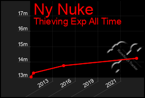 Total Graph of Ny Nuke