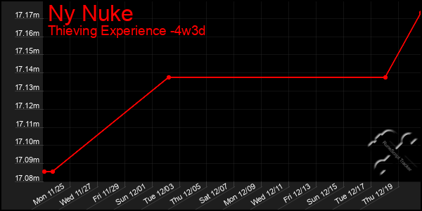 Last 31 Days Graph of Ny Nuke