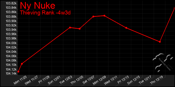 Last 31 Days Graph of Ny Nuke