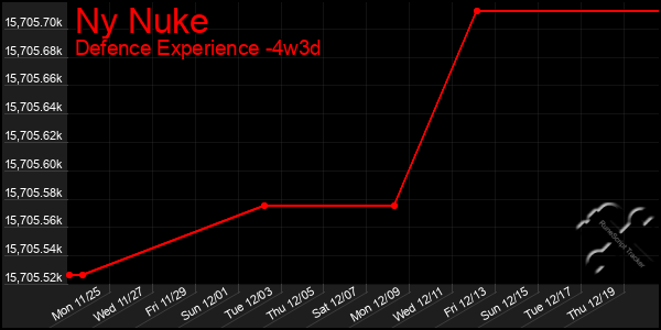 Last 31 Days Graph of Ny Nuke